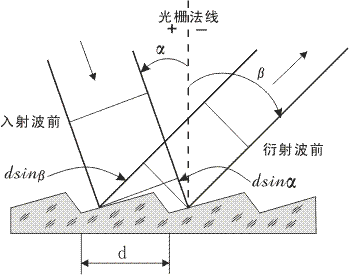 Spectrometer knowledge introduction