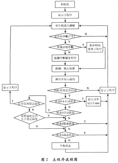 Main program flow chart