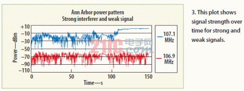 Performance test of car FM radio