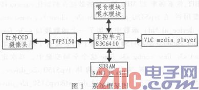 Video capture driver design for pet intelligent feeding system