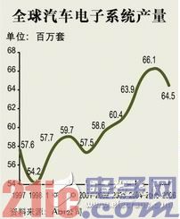 Global automotive electronics system production