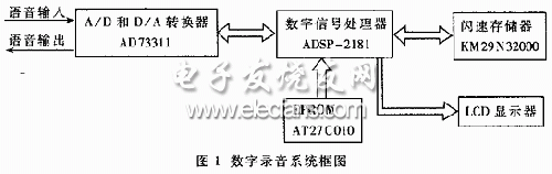 Digital recording system block diagram