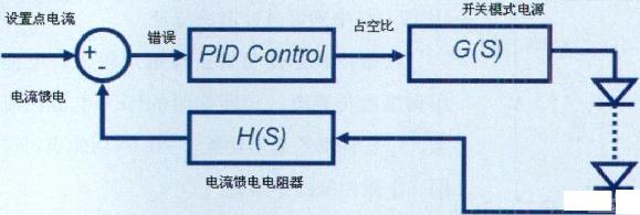 Embedded PID Control Block Diagram