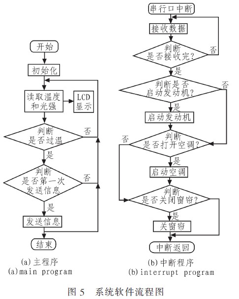 System flow chart