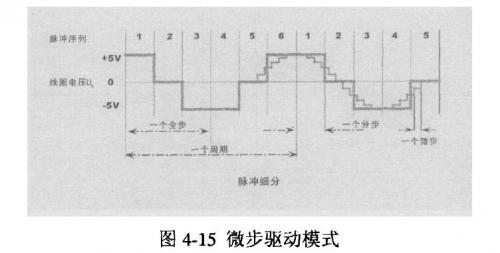 Microstep drive mode (subdivided drive) pulse sequence