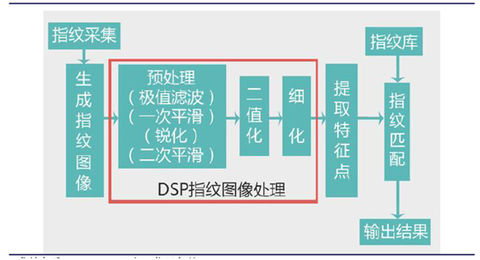 Figure: Sketch of the fingerprint identification system