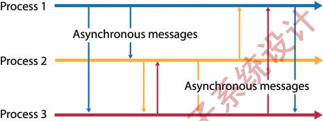 Figure 2: With asynchronous messaging, the process does not have to wait for a reply from the target receiving process.