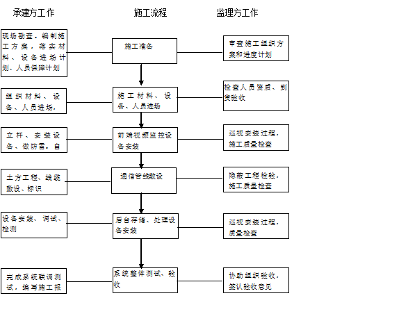 Research on Supervision System of Road Video Surveillance System