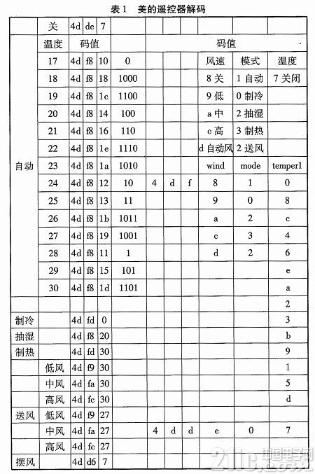 Design of intelligent home air conditioning control system