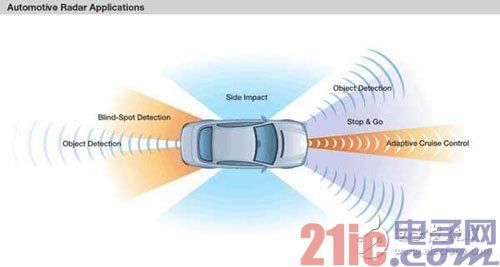 Automotive radar application