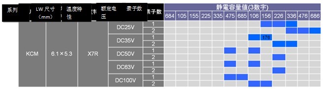 Multilayer ceramic capacitor for improving the bending resistance of circuit boards for automobiles