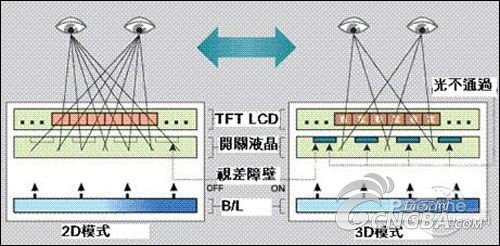 Top view 3D stereo display technology classification and advantages and disadvantages