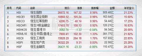 The HSCEI closed up 0.98% at 10860. The red chip index closed up 0.96% at 4206.