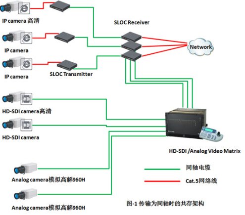 How IP and SDI HD surveillance systems are integrated into a single system