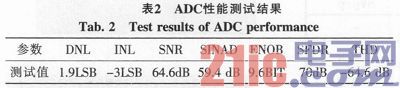 Performance test system for CMOS image sensor integrated ADC