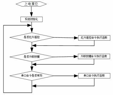 Figure 6 Stm32F101 software flow chart.