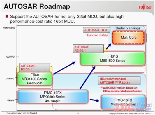 Figure 6. Fujitsu Semiconductor's AUTOSAR Roadmap
