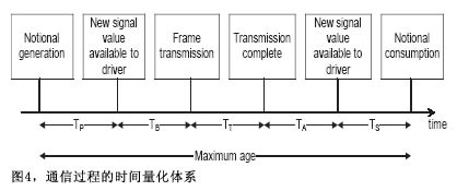 Figure 4 Time quantification system of communication process