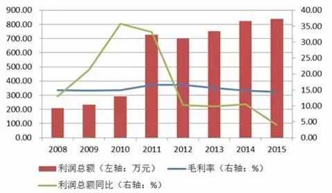 Source: wind information, Peng Yuan finishing