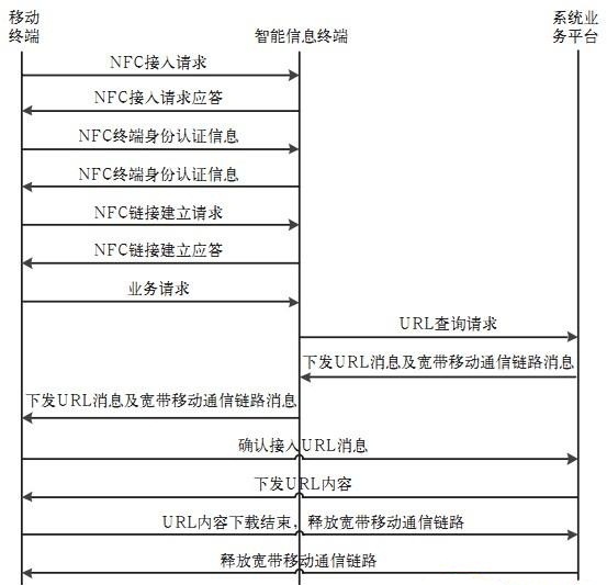 åŸºäºŽNFCçš„å¤§å®¹é‡ä¿¡æ¯æŽ¨é€æŠ€æœ¯ç ”ç©¶ â€”â€”ä¸­å›½ä¸€å¡é€šç½‘