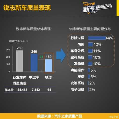 Before you read this article, you can first click ><<< to view the research plan, the indicator system, the reading method and the evaluation criteria of the "Car Home 2016 Passenger Car New Car Quality Report" series.