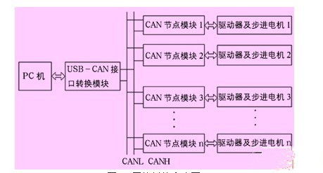 Multi-motor anti-backlash antenna control system based on CAN bus