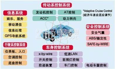 What is the key to the rapid development of the automotive electronics industry? What are the key words of automotive electronics?