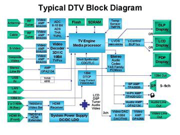 Figure 1: Block diagram of a typical digital TV system