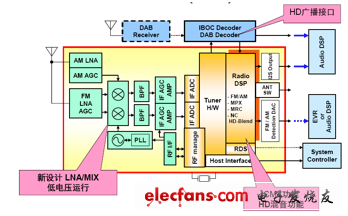 ON Semiconductor DSP tuner block diagram