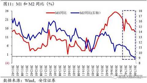 While M2 continued to fall year on year, the scale of loans and social financing was generally stable.