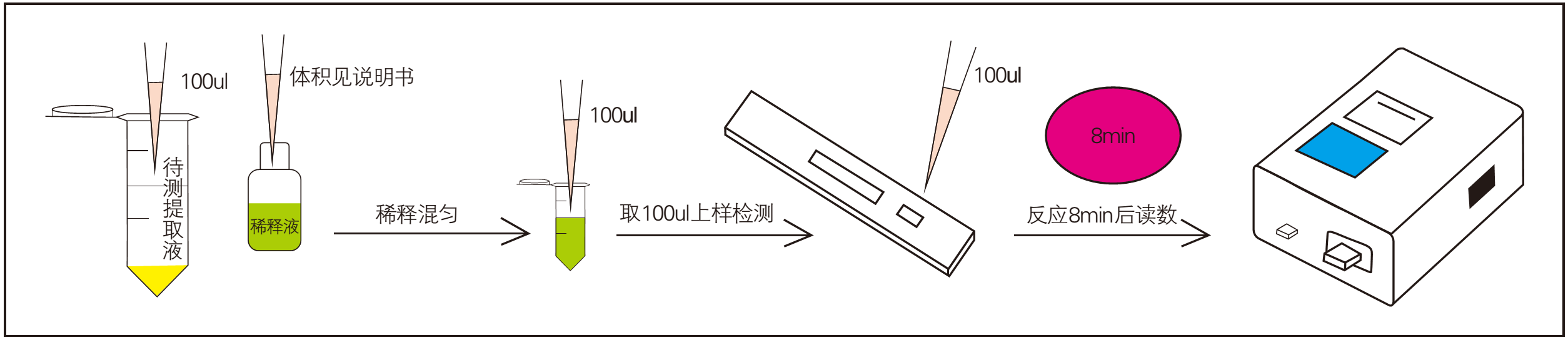 Mycotoxin rapid detection process