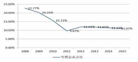 Source: wind information, Peng Yuan finishing