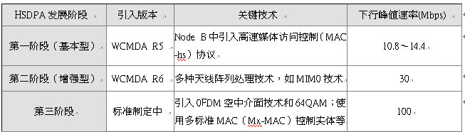 HSDPA development stage and key technologies