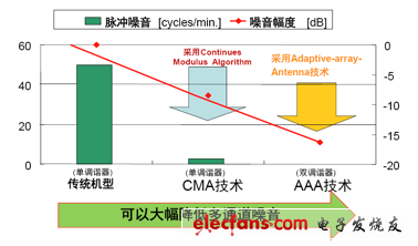 Comparison of CMA and AAA technology with traditional technology