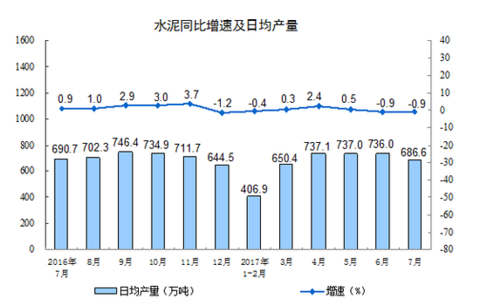 China's industrial added value increased by 6.4% in July, and the growth rate dropped from the previous month.