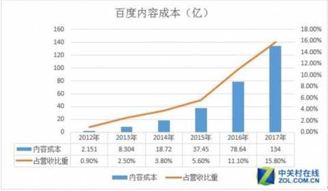 Iqiyi successfully went public in the US, Baidu Changshu breathed a sigh of relief