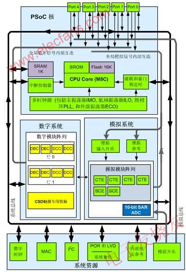 CY8C22x45 System Block Diagram 