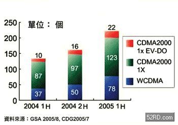 Global 3G commercial network growth trend