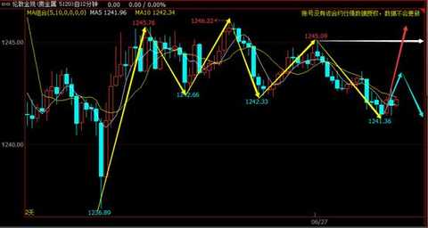 BSFXåšæ€é‡‘èžï¼šä¹Œé¾™æŒ‡å‡»åž®é»„é‡‘ ä»Šå¤©å†³å®šå¤©å ‚è¿˜æ˜¯åœ°ç‹±