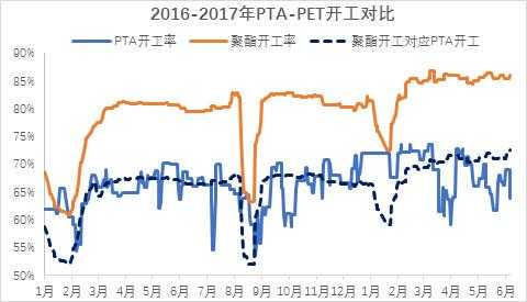 PTA has fallen for several months in the off-season?