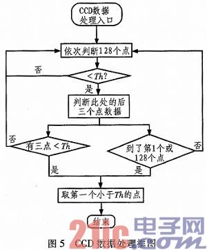 Design of Two-wheel Self-balancing Intelligent Car Control System Based on Linear CCD