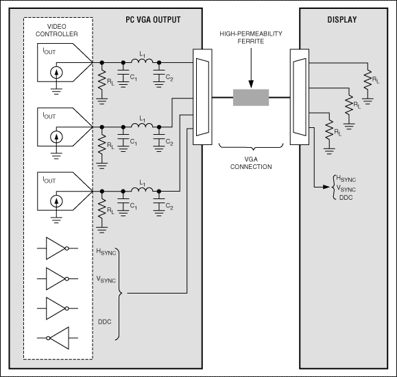 Figure 1. A typical VGA connection is shown with video signals that cause radiated EMI.