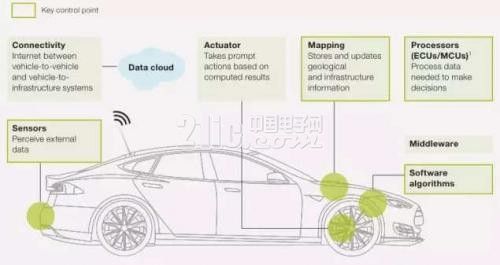 What is the key to the rapid development of the automotive electronics industry? What are the key words of automotive electronics?