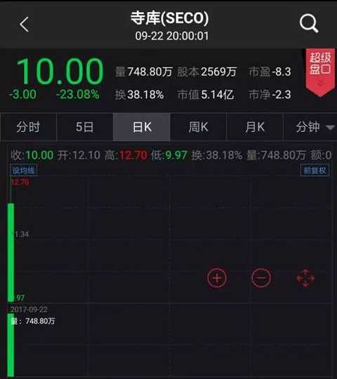 [CSI pre-market broadcast] LeTV.com plans to acquire LeTV Finance for 3 billion yuan; and the Lili shares of Gree "you ä¾¬æˆ‘ä¾¬" will resume trading today; the second share reform plan is rejected, SJiatong resumes trading today or welcomes the exam...