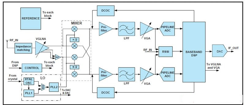 CMMB terminal chip big comparison: several typical tuner analysis evaluation