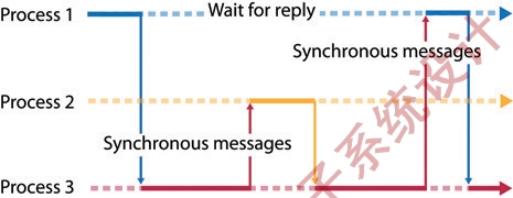 Figure 3: With synchronous messaging, the process blocks until it receives a reply from the target receiving process.