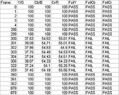 Figure 3: Encoder/Decoder (DUT) pass/fail video test example.