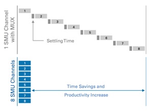 Seven tips for source measurement unit