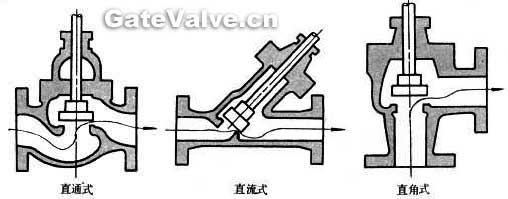 Type of shut-off valve