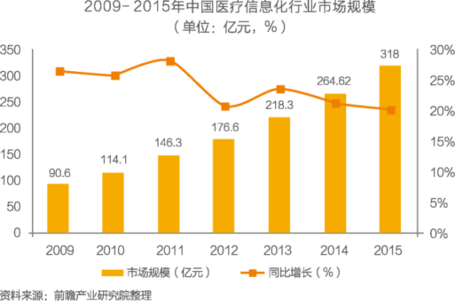 China medical information industry market prospects and investment analysis report